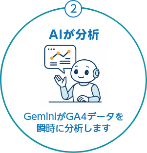 2.AIが分析/GeminiがGA4データを瞬時に分析します